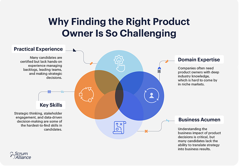 A Scrum Alliance infographic showing the key in-demand skills for a product owner